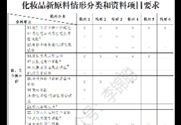 化妝品原料安全評(píng)估和毒理學(xué)基礎(chǔ)知識(shí)2