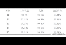 臭氧滅菌法、巴氏消毒滅菌方法、純化水系統(tǒng)，哪個效果更好？